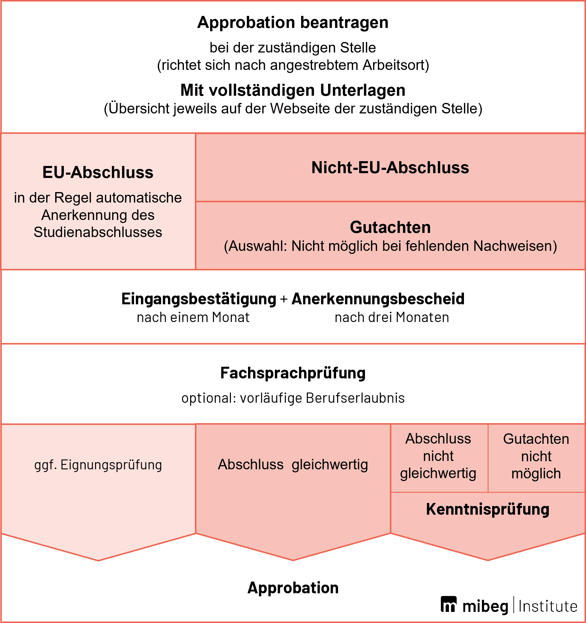Schaubild_Anerkennung_Approbation.png