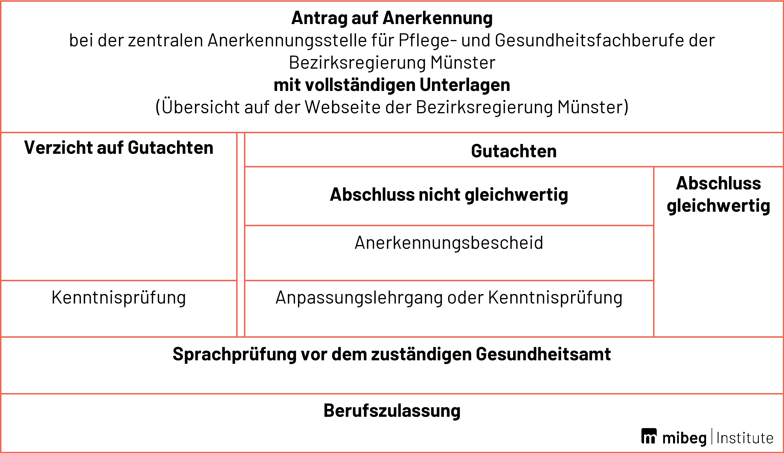Schaubild_Anerkennung_Gesundheitsfachberufe.png